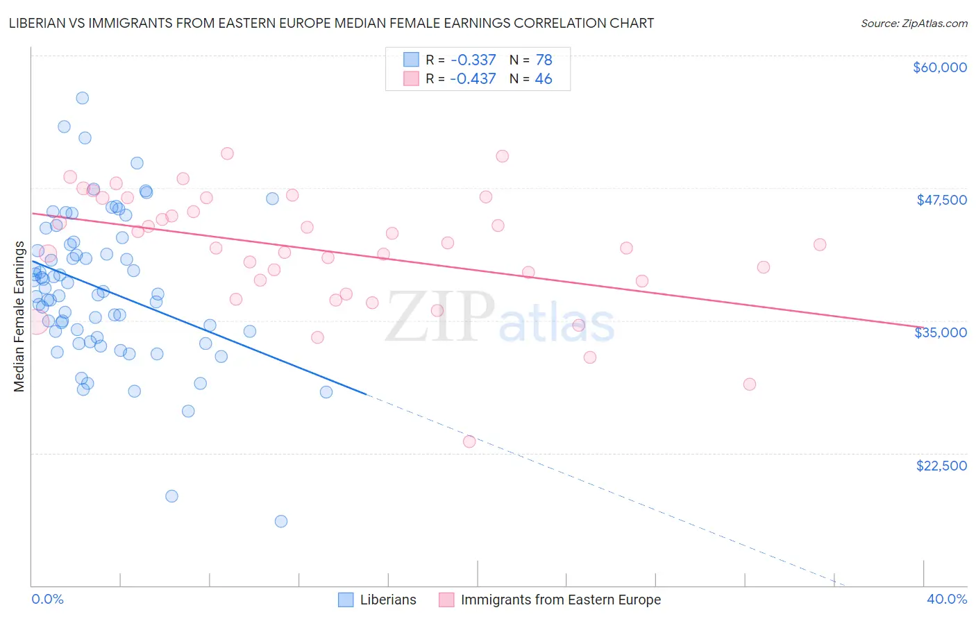 Liberian vs Immigrants from Eastern Europe Median Female Earnings