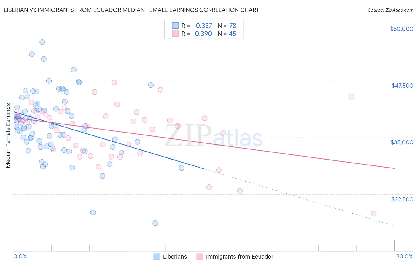 Liberian vs Immigrants from Ecuador Median Female Earnings