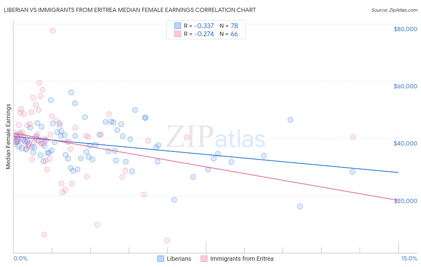 Liberian vs Immigrants from Eritrea Median Female Earnings