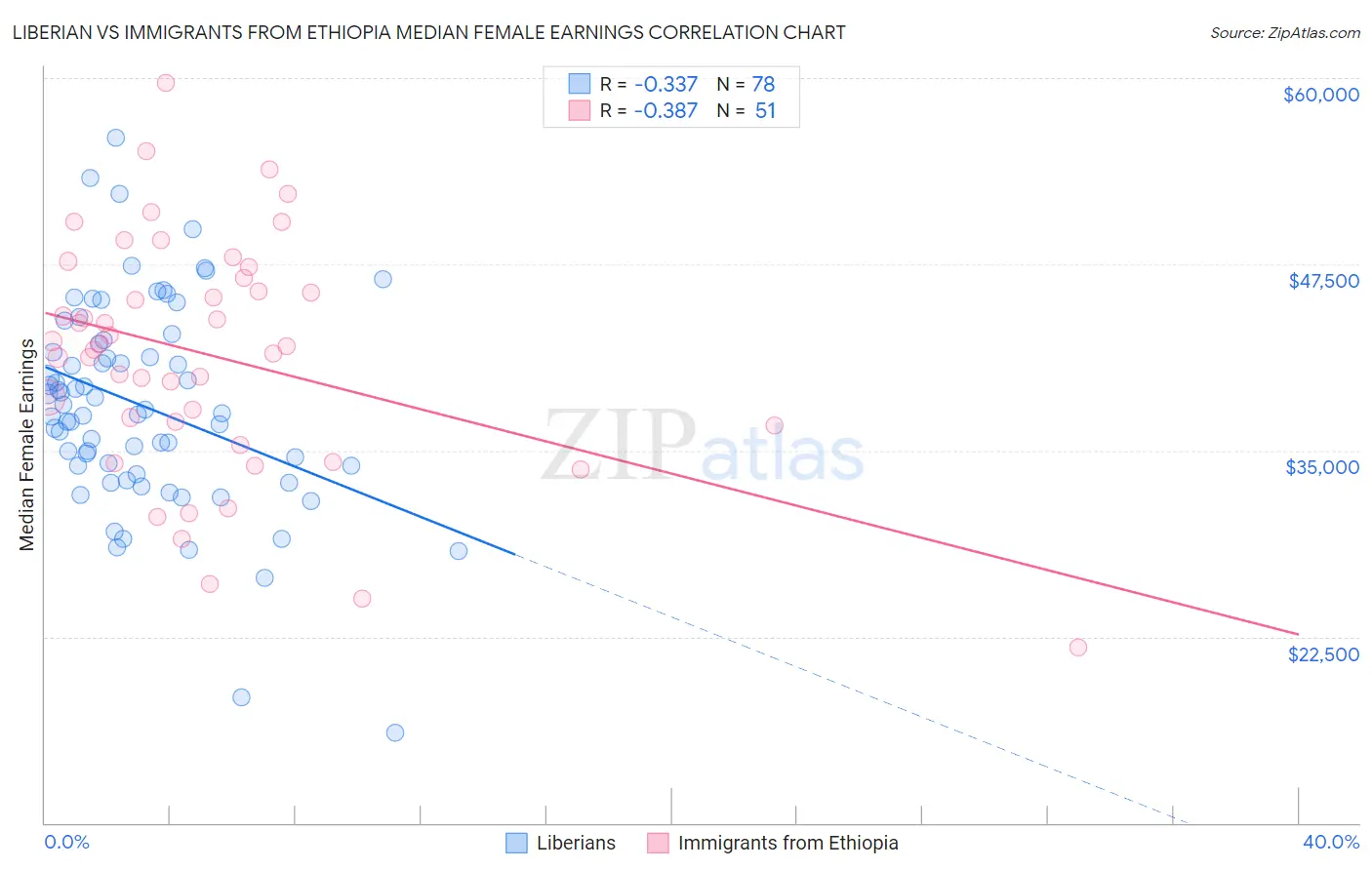 Liberian vs Immigrants from Ethiopia Median Female Earnings