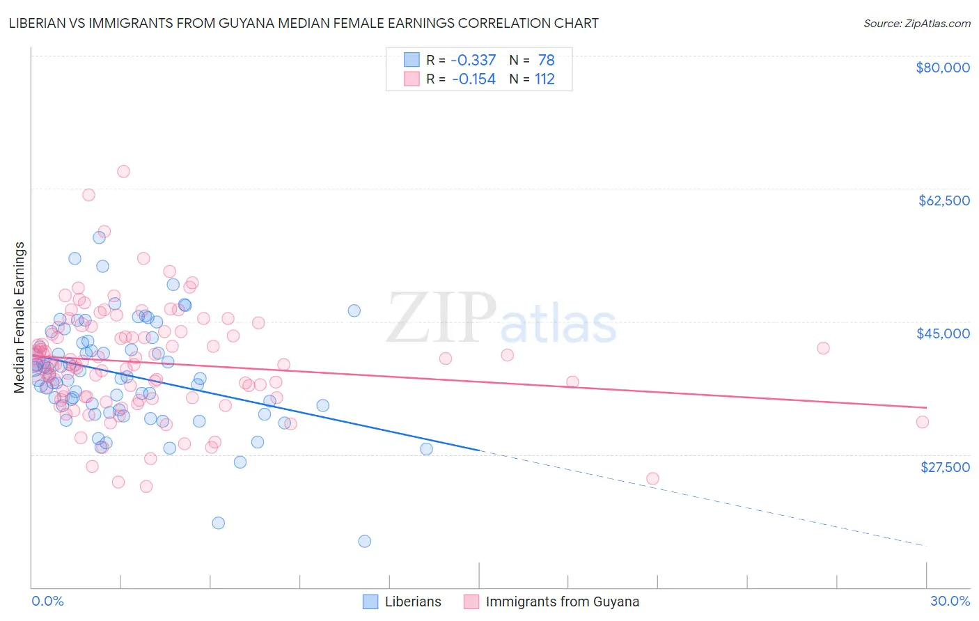 Liberian vs Immigrants from Guyana Median Female Earnings