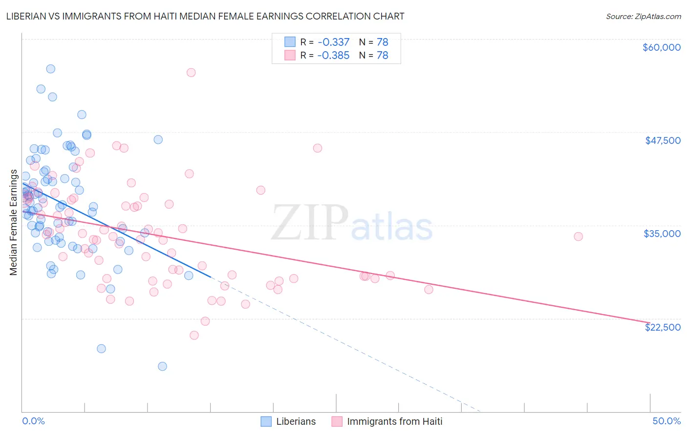 Liberian vs Immigrants from Haiti Median Female Earnings