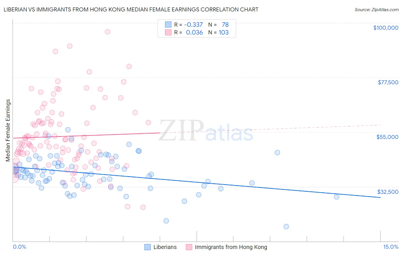 Liberian vs Immigrants from Hong Kong Median Female Earnings