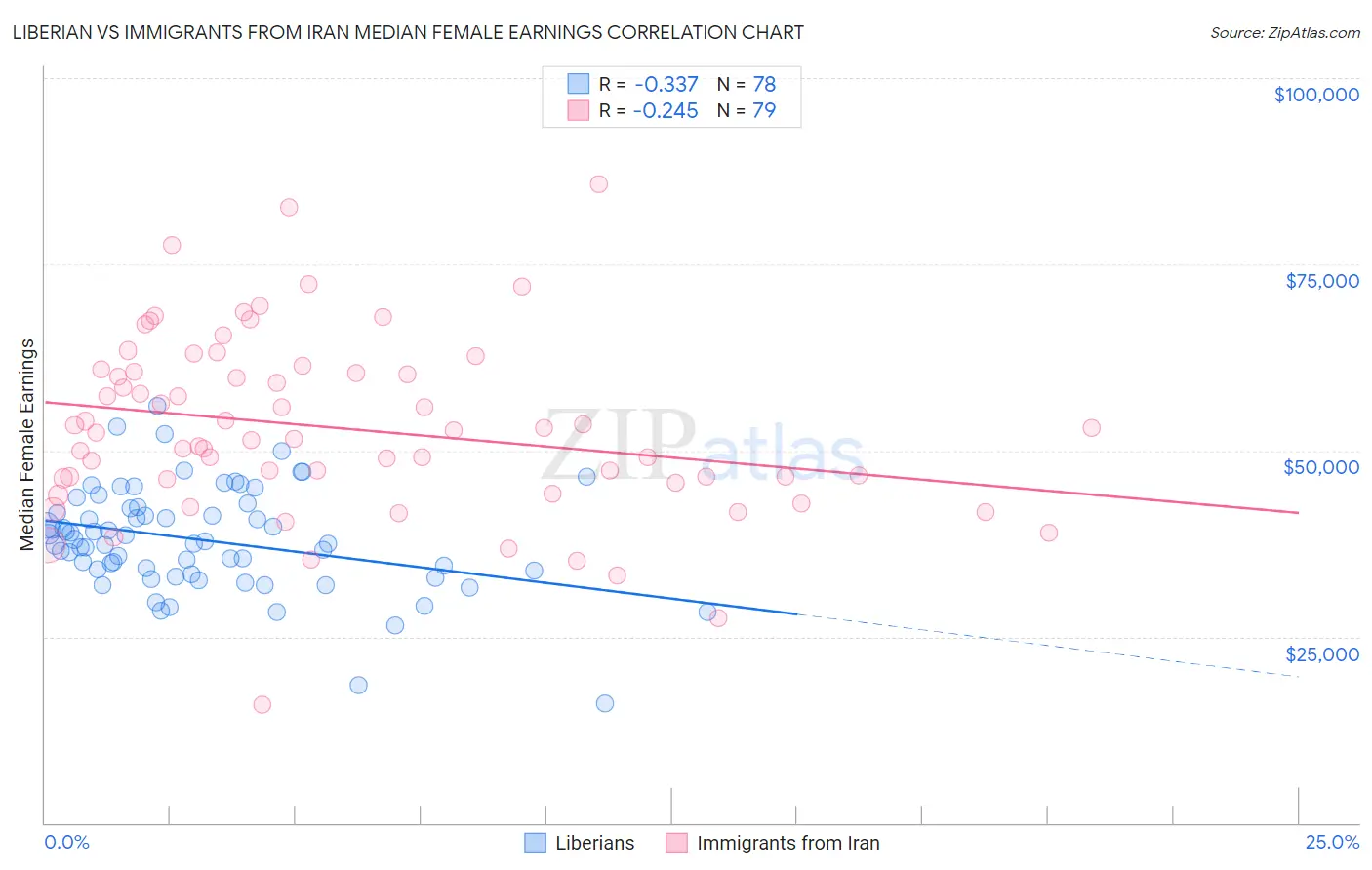 Liberian vs Immigrants from Iran Median Female Earnings