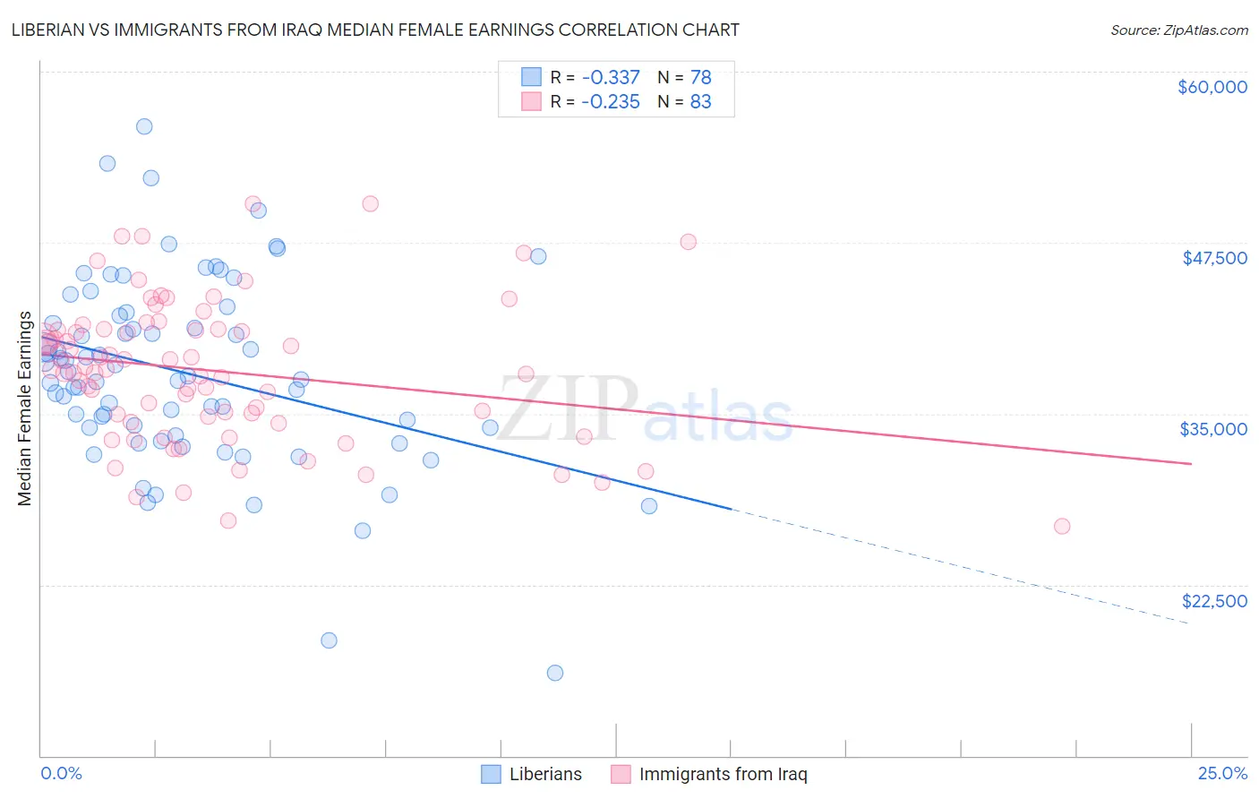 Liberian vs Immigrants from Iraq Median Female Earnings