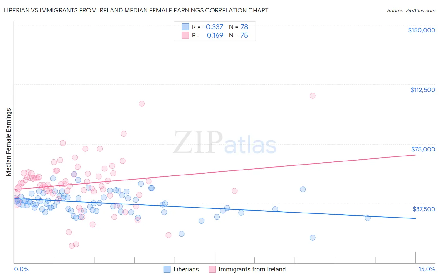 Liberian vs Immigrants from Ireland Median Female Earnings