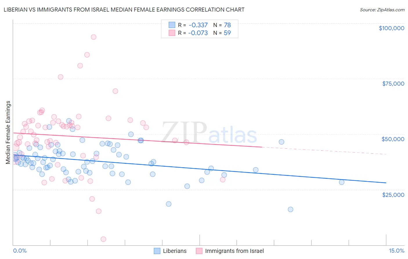 Liberian vs Immigrants from Israel Median Female Earnings