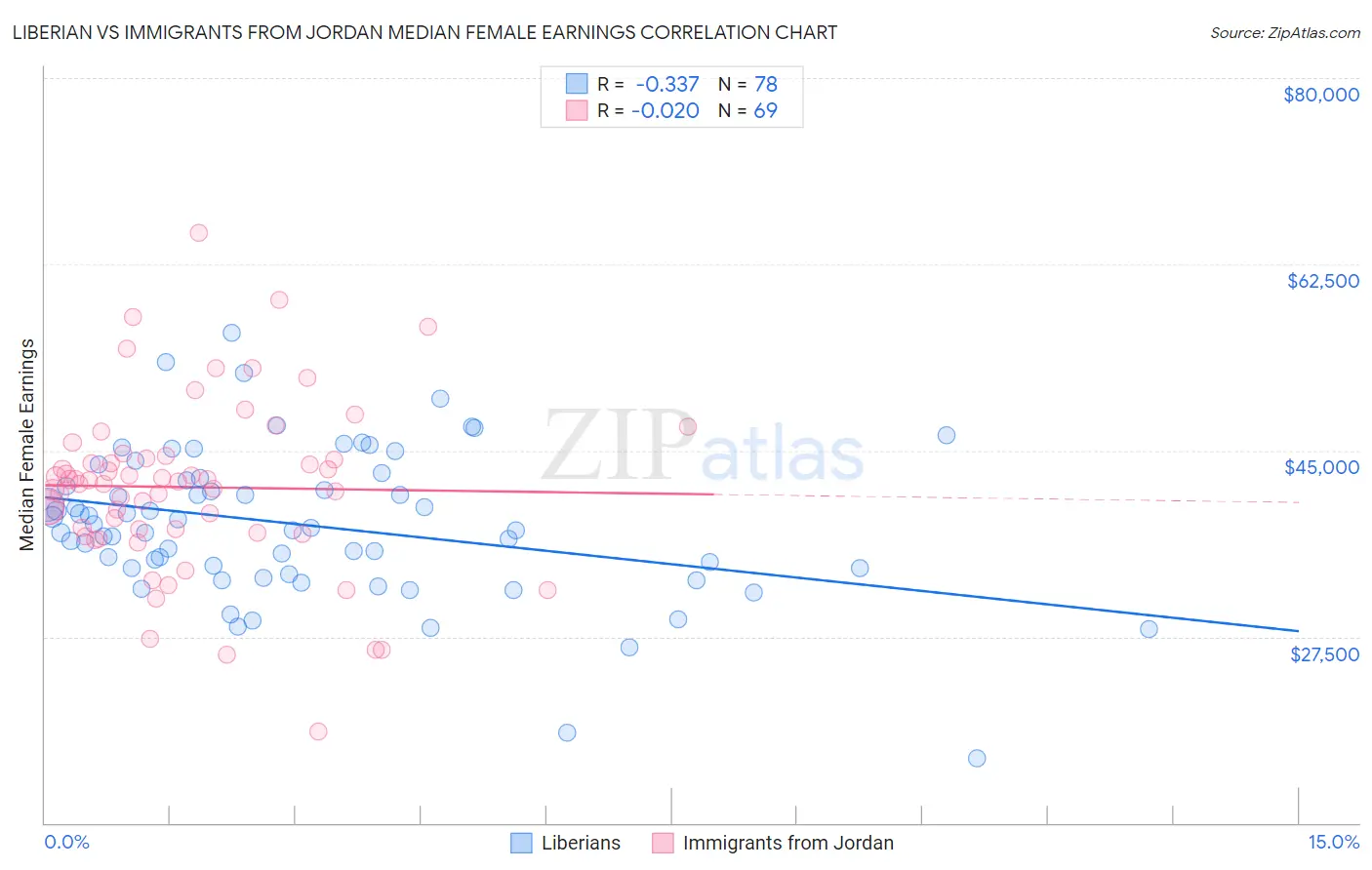 Liberian vs Immigrants from Jordan Median Female Earnings