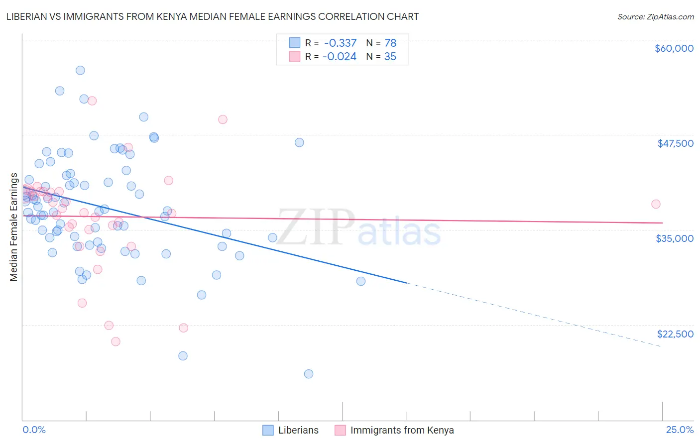 Liberian vs Immigrants from Kenya Median Female Earnings