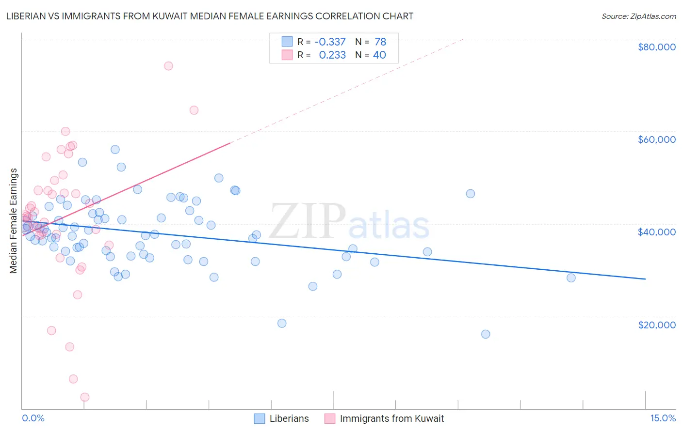 Liberian vs Immigrants from Kuwait Median Female Earnings
