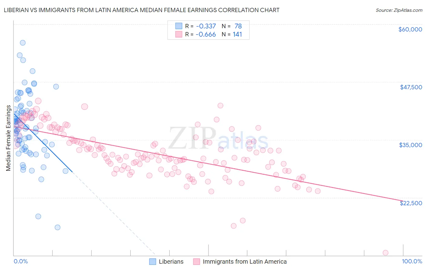 Liberian vs Immigrants from Latin America Median Female Earnings