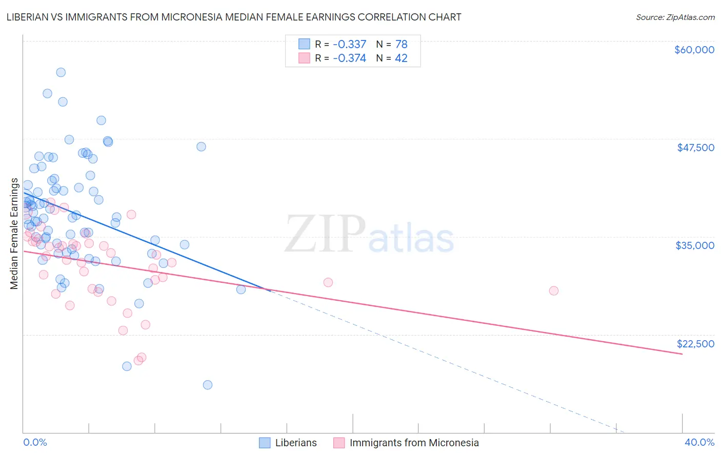 Liberian vs Immigrants from Micronesia Median Female Earnings