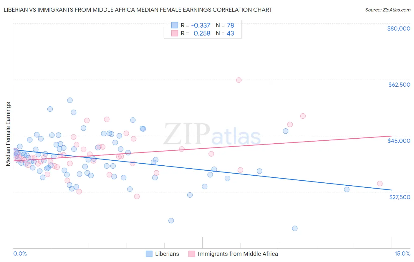 Liberian vs Immigrants from Middle Africa Median Female Earnings