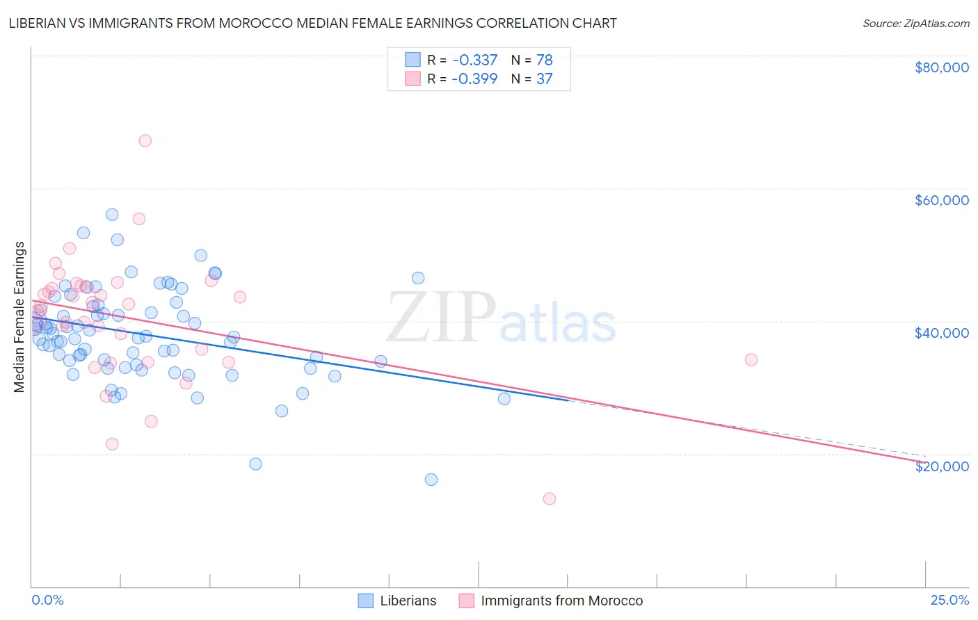 Liberian vs Immigrants from Morocco Median Female Earnings