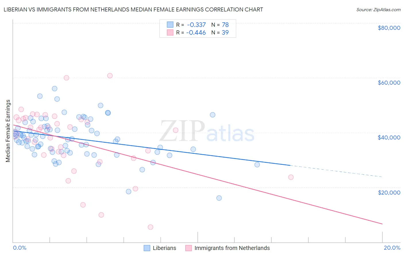 Liberian vs Immigrants from Netherlands Median Female Earnings