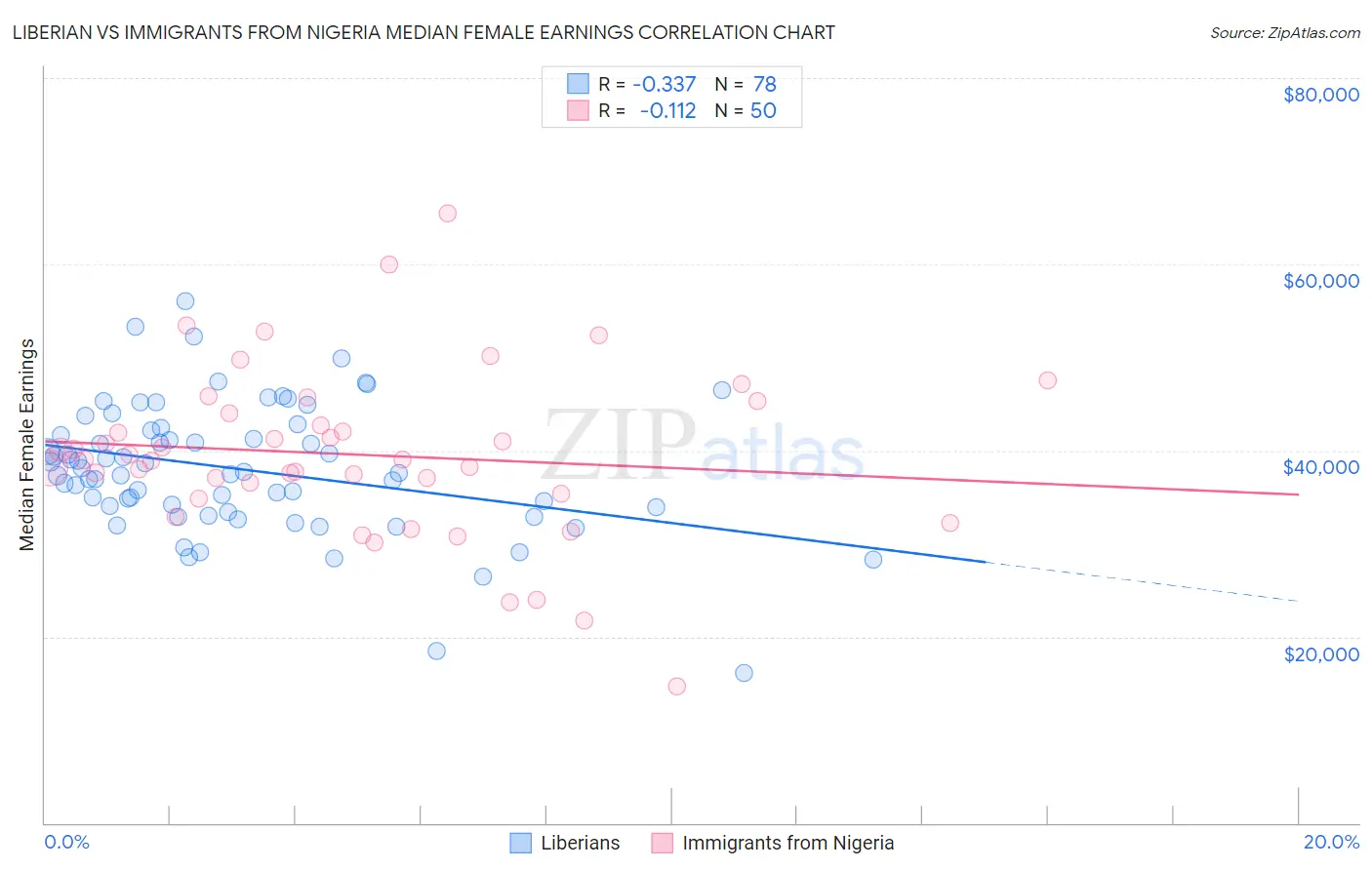 Liberian vs Immigrants from Nigeria Median Female Earnings