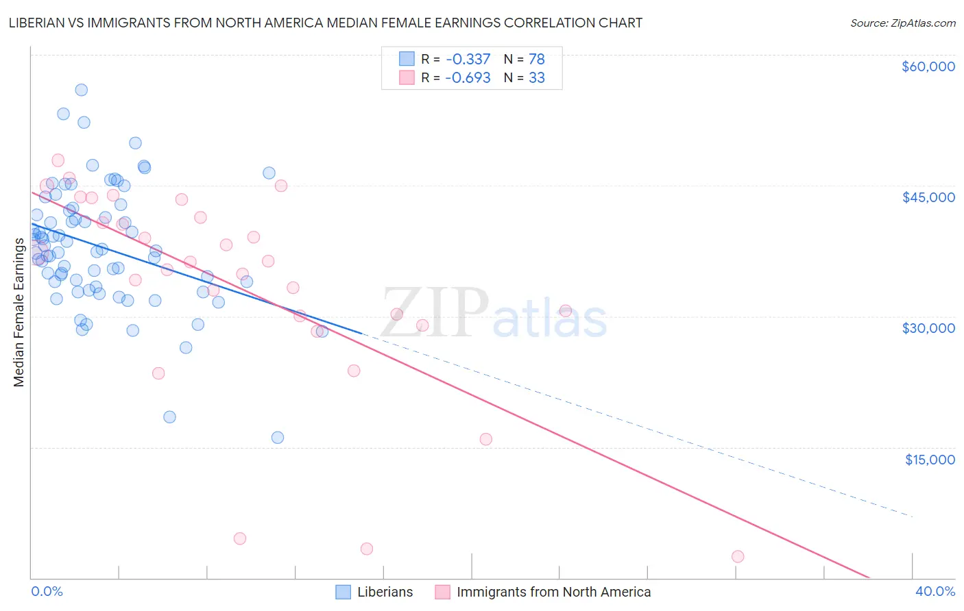 Liberian vs Immigrants from North America Median Female Earnings