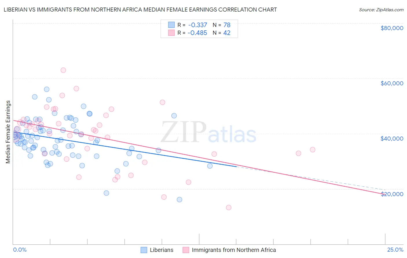 Liberian vs Immigrants from Northern Africa Median Female Earnings