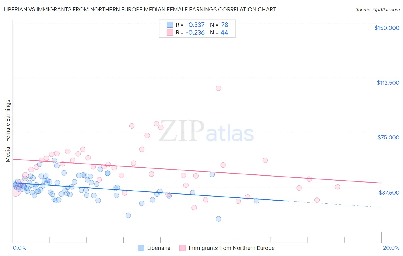 Liberian vs Immigrants from Northern Europe Median Female Earnings