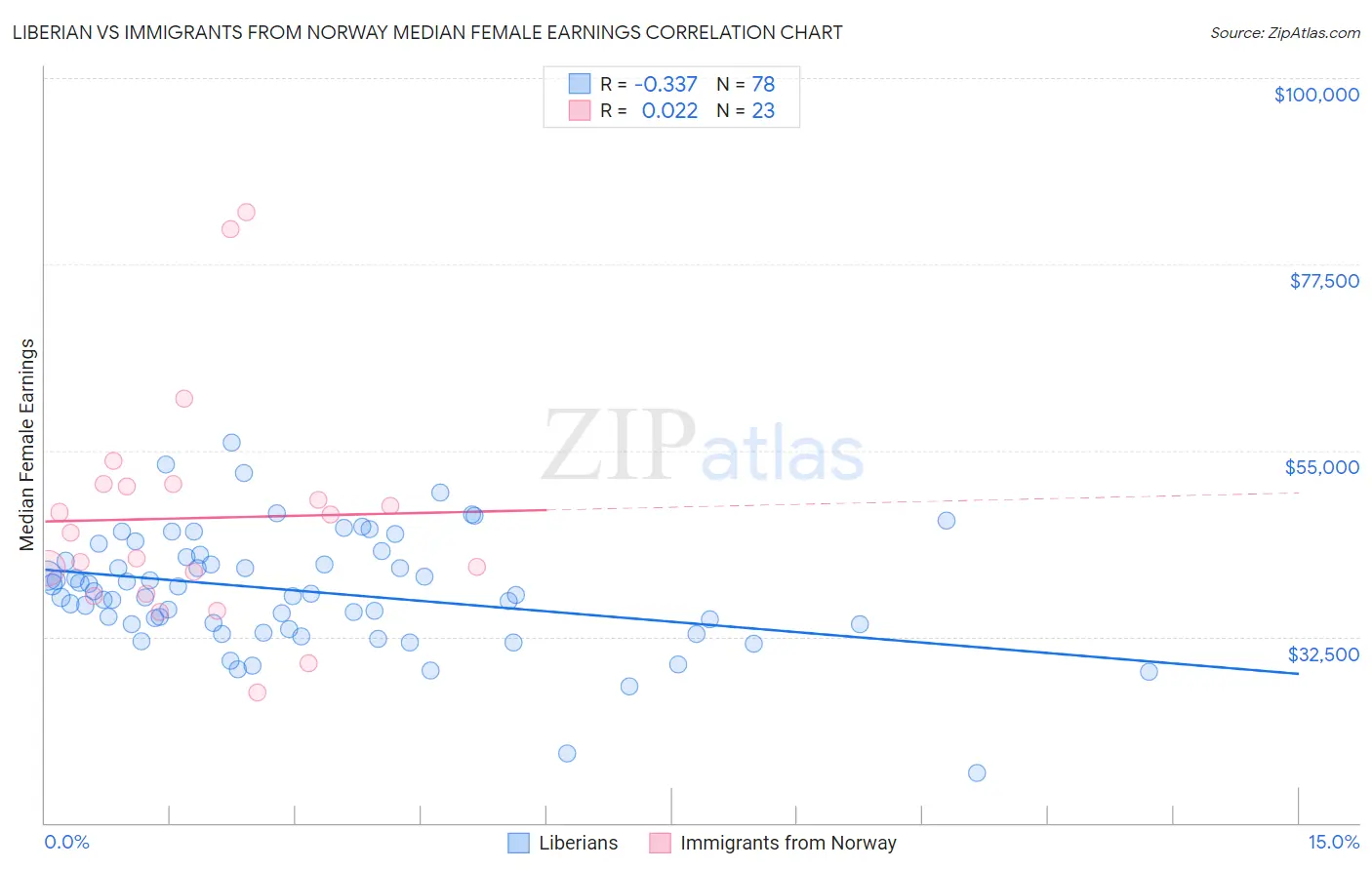 Liberian vs Immigrants from Norway Median Female Earnings