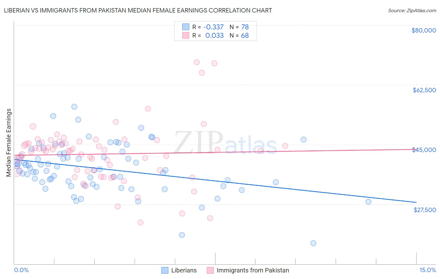 Liberian vs Immigrants from Pakistan Median Female Earnings