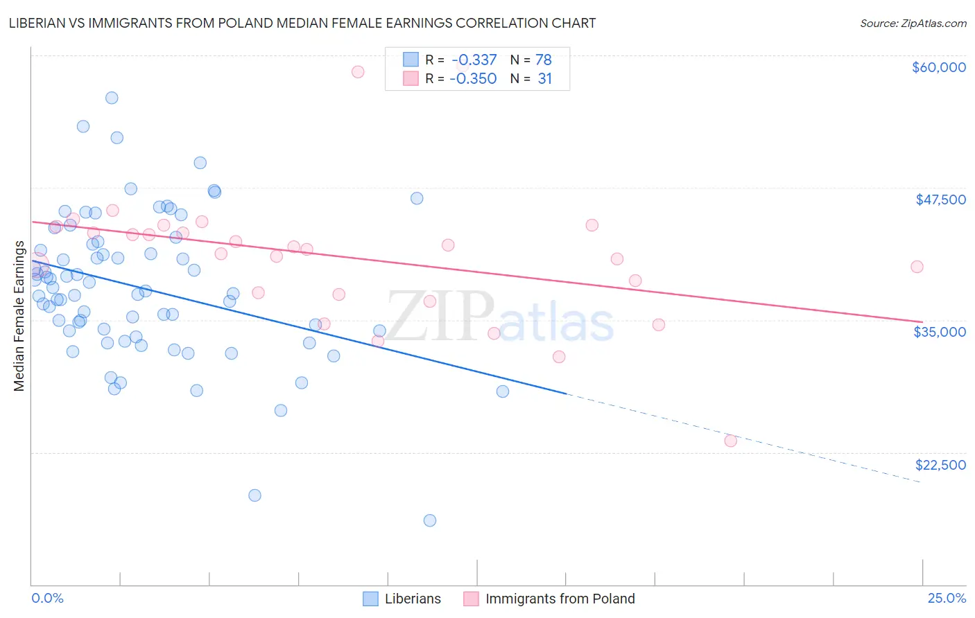 Liberian vs Immigrants from Poland Median Female Earnings