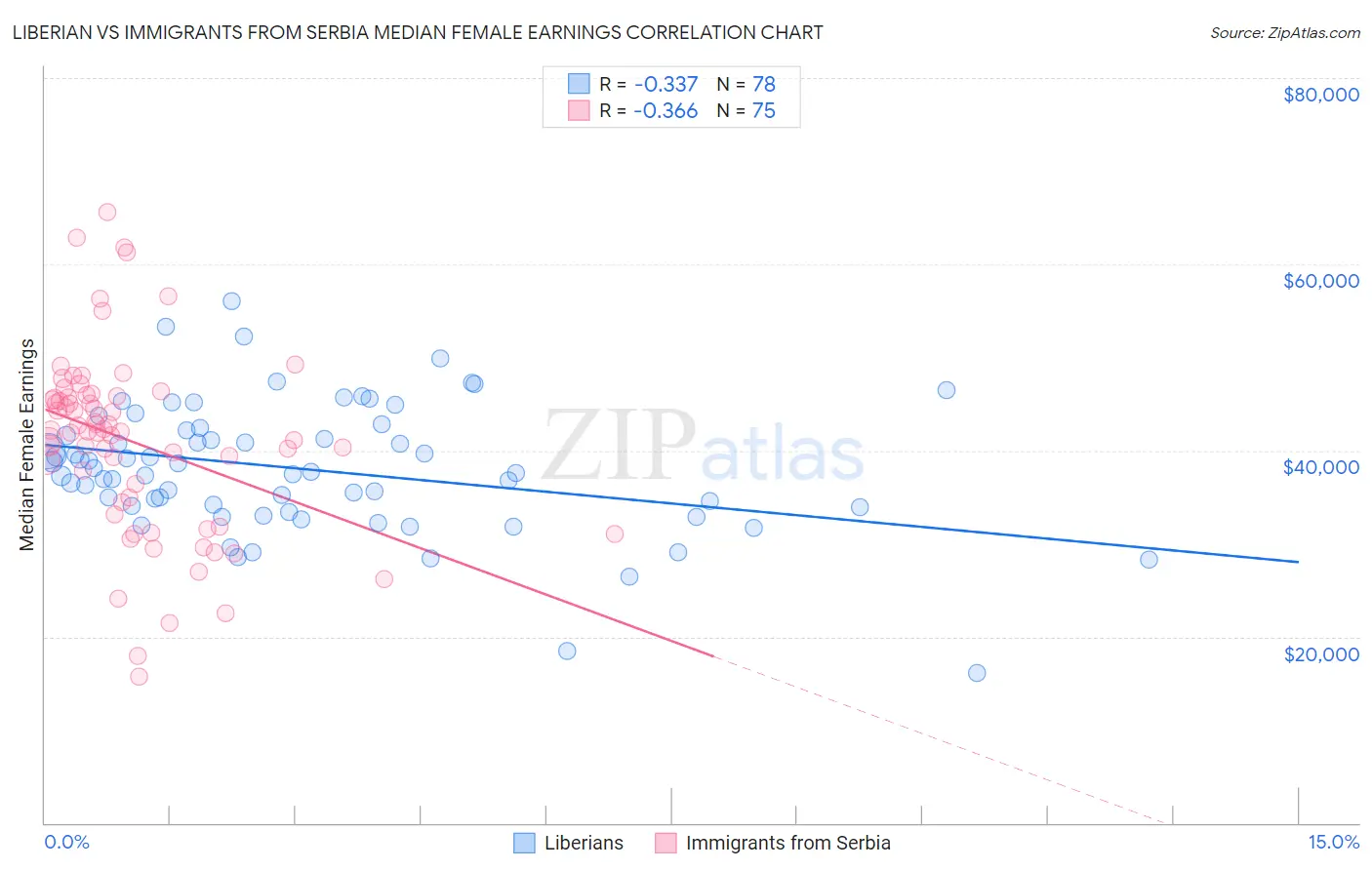 Liberian vs Immigrants from Serbia Median Female Earnings