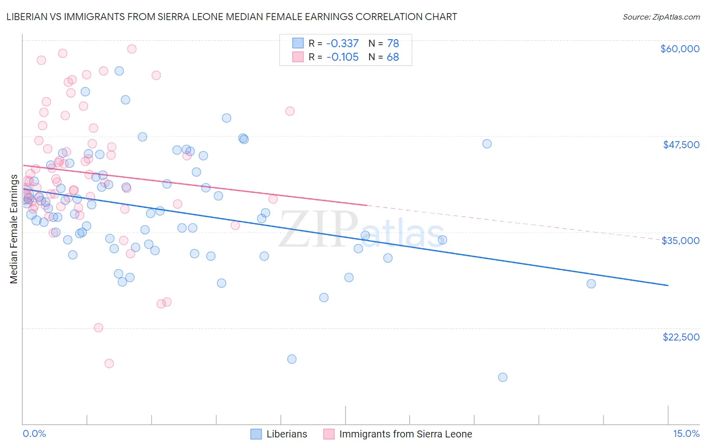Liberian vs Immigrants from Sierra Leone Median Female Earnings