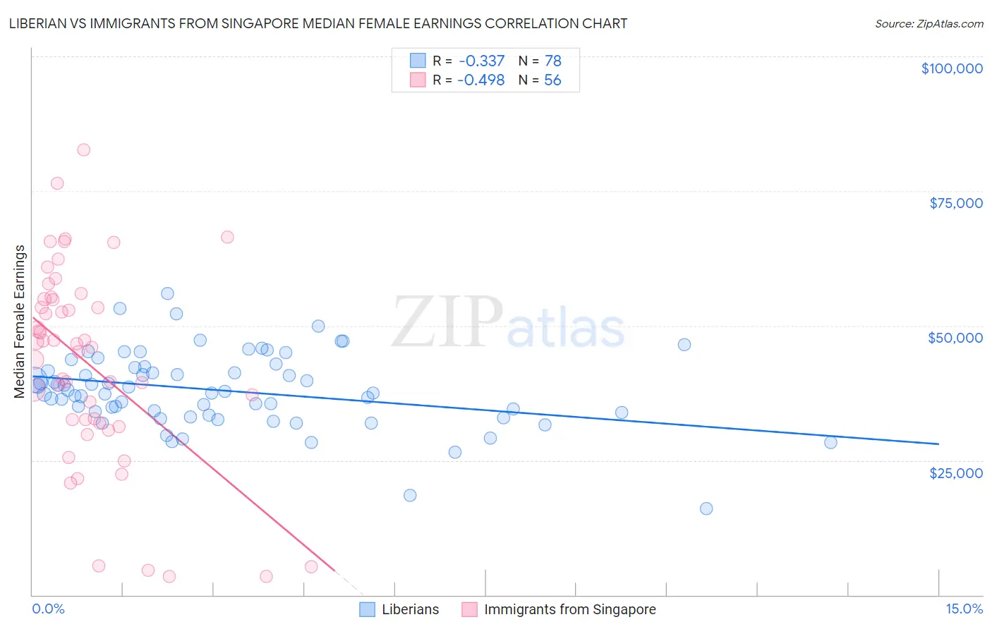 Liberian vs Immigrants from Singapore Median Female Earnings