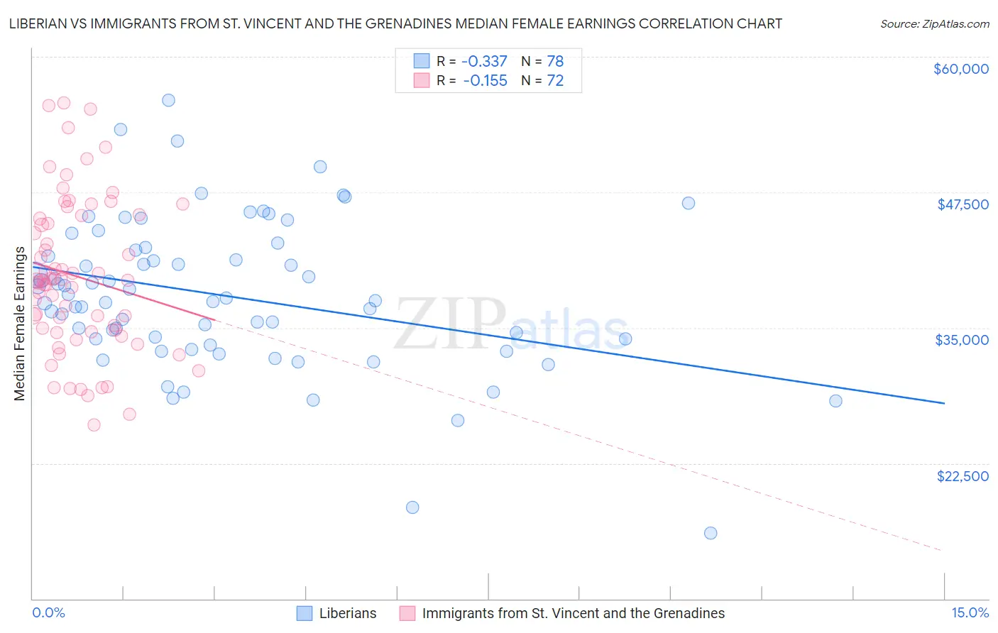 Liberian vs Immigrants from St. Vincent and the Grenadines Median Female Earnings