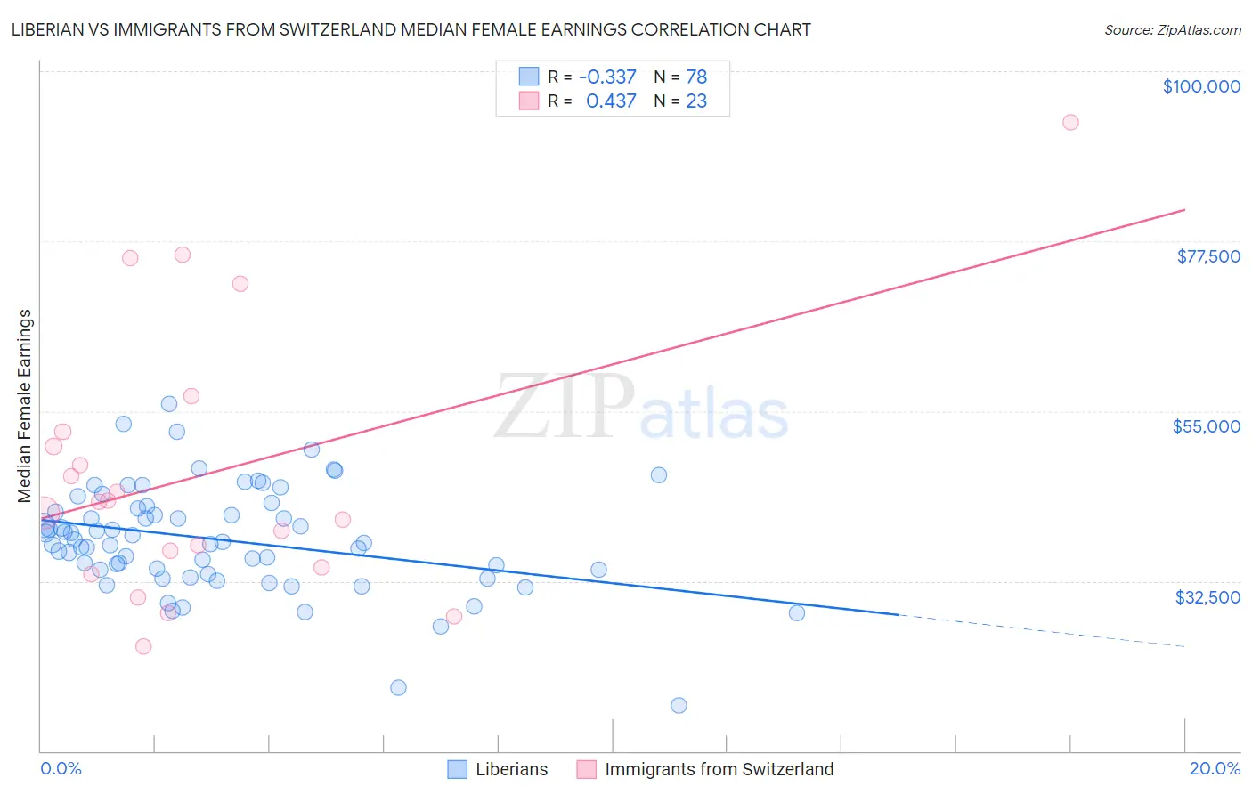 Liberian vs Immigrants from Switzerland Median Female Earnings