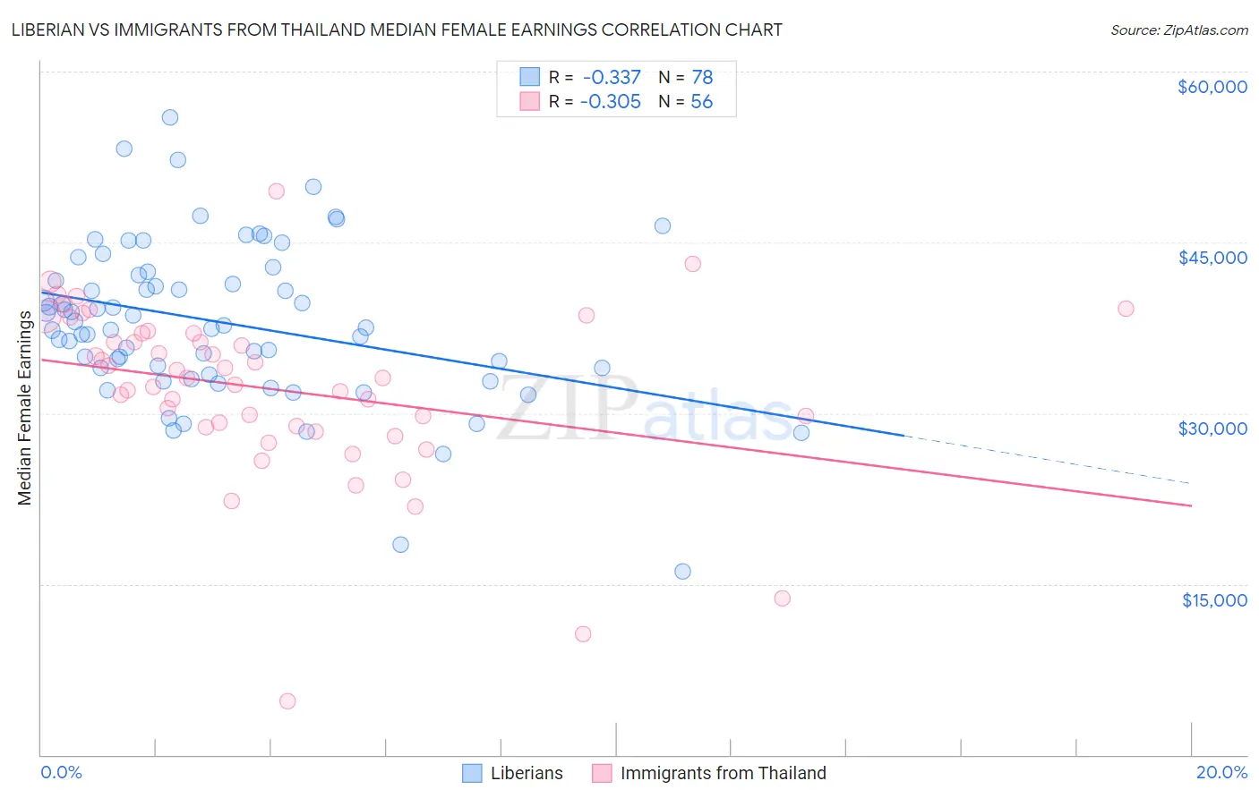 Liberian vs Immigrants from Thailand Median Female Earnings