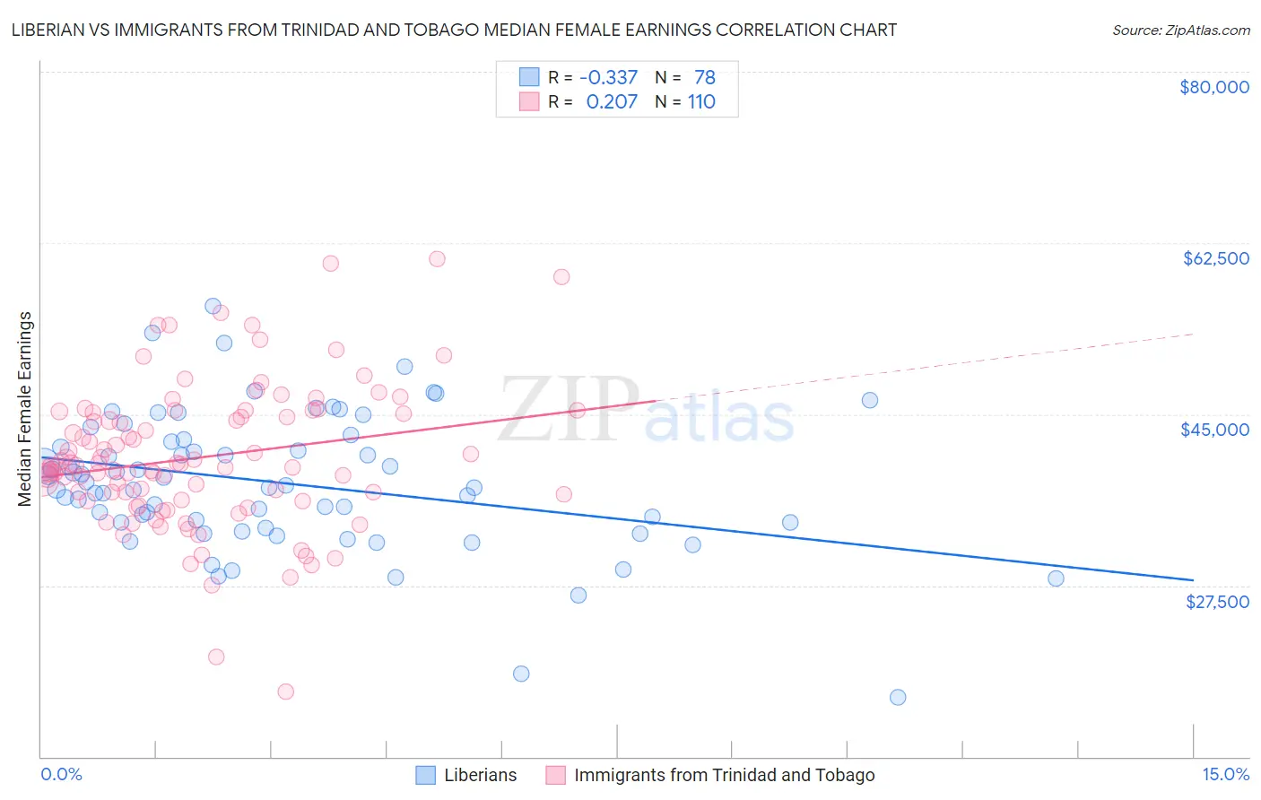 Liberian vs Immigrants from Trinidad and Tobago Median Female Earnings