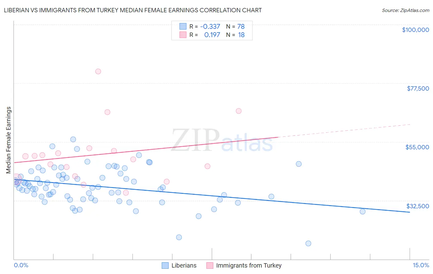 Liberian vs Immigrants from Turkey Median Female Earnings