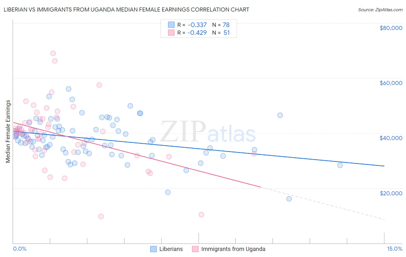 Liberian vs Immigrants from Uganda Median Female Earnings