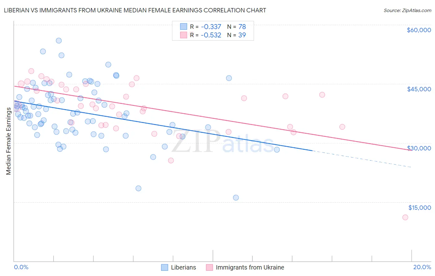 Liberian vs Immigrants from Ukraine Median Female Earnings