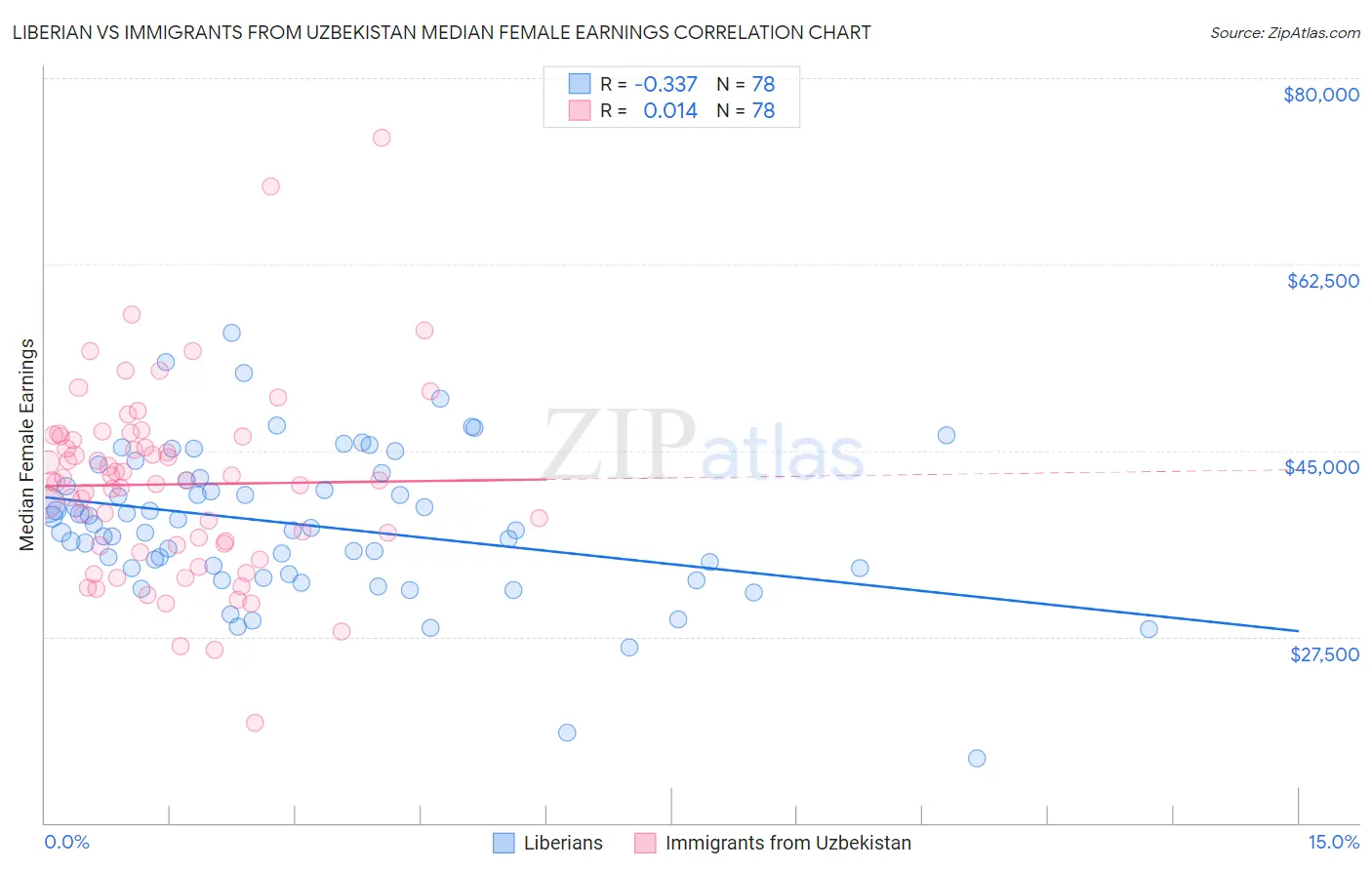 Liberian vs Immigrants from Uzbekistan Median Female Earnings