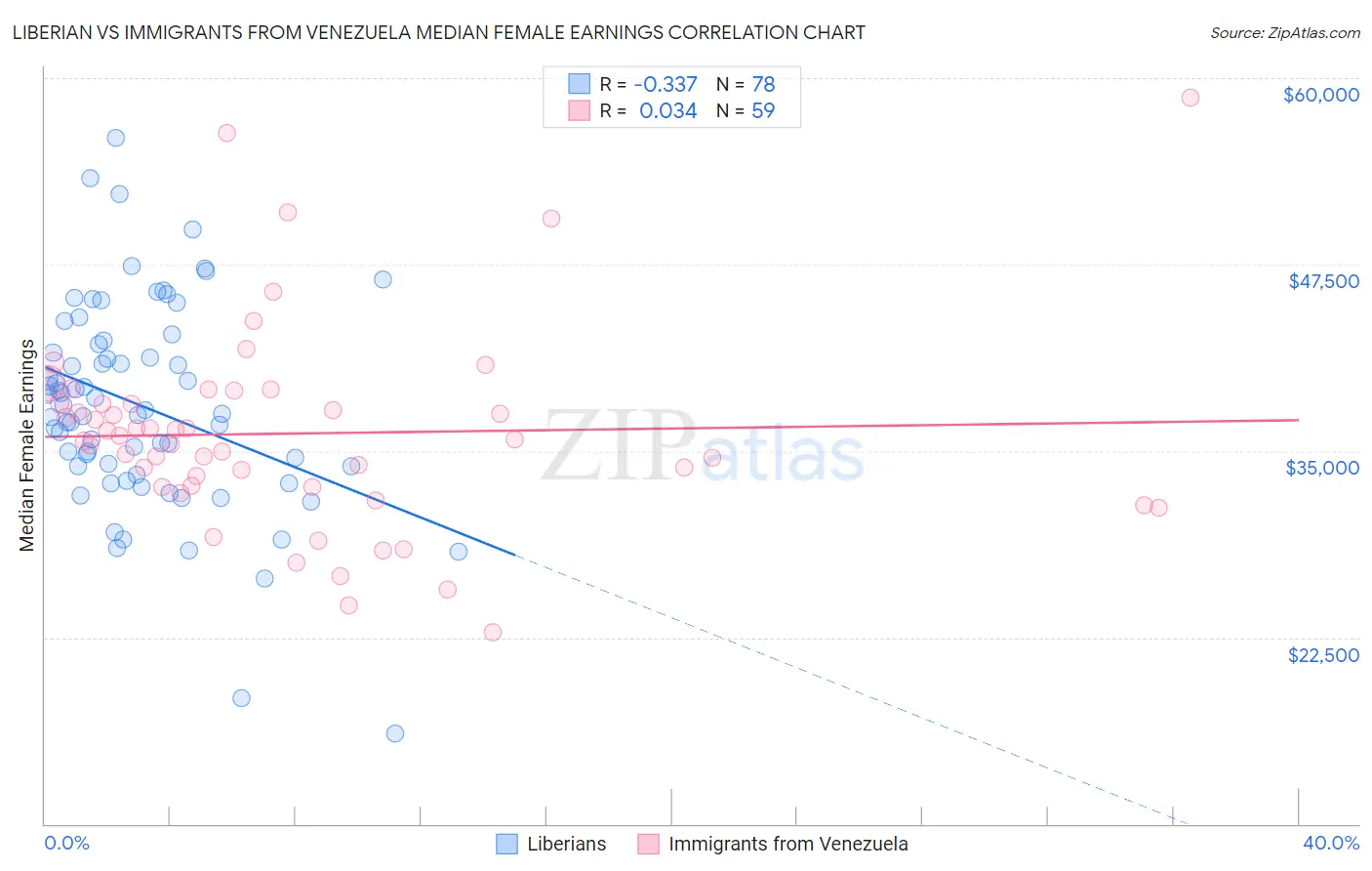 Liberian vs Immigrants from Venezuela Median Female Earnings