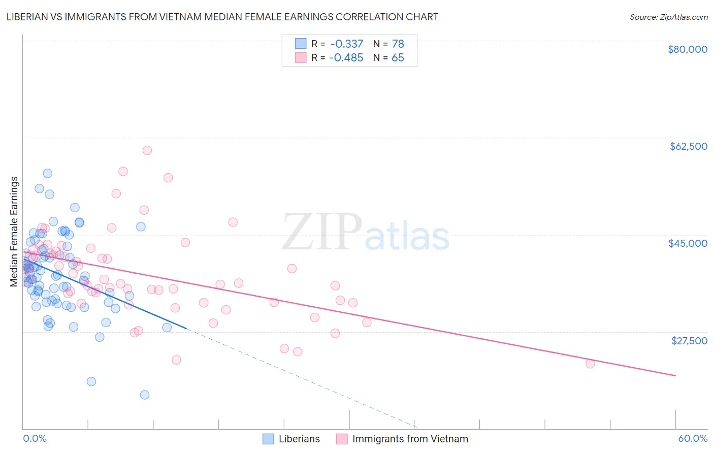 Liberian vs Immigrants from Vietnam Median Female Earnings