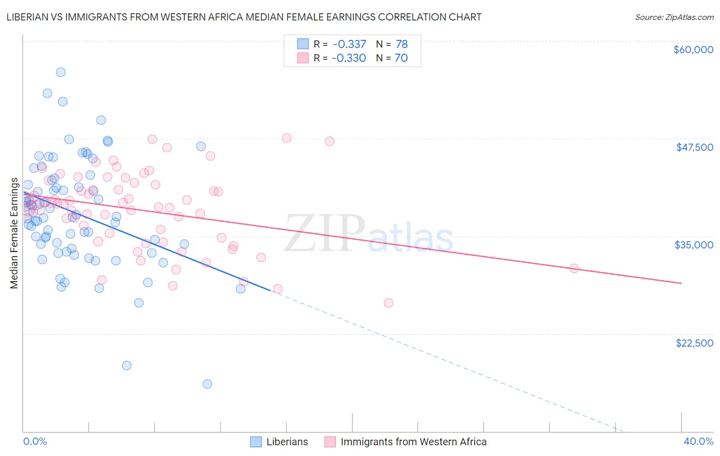 Liberian vs Immigrants from Western Africa Median Female Earnings