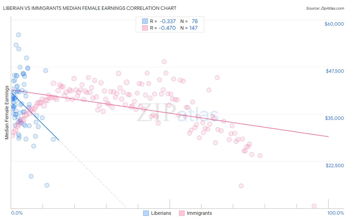 Liberian vs Immigrants Median Female Earnings