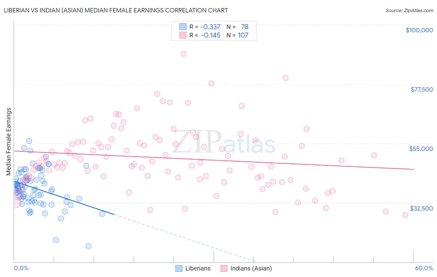 Liberian vs Indian (Asian) Median Female Earnings