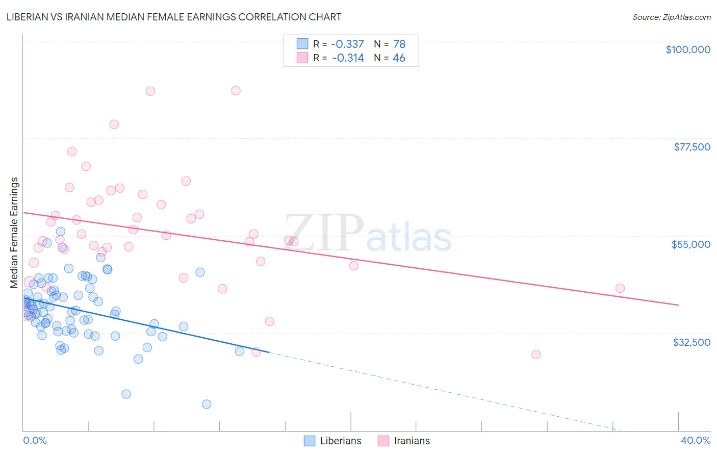 Liberian vs Iranian Median Female Earnings