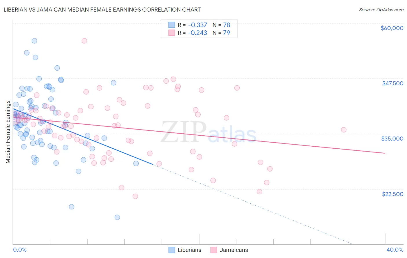 Liberian vs Jamaican Median Female Earnings