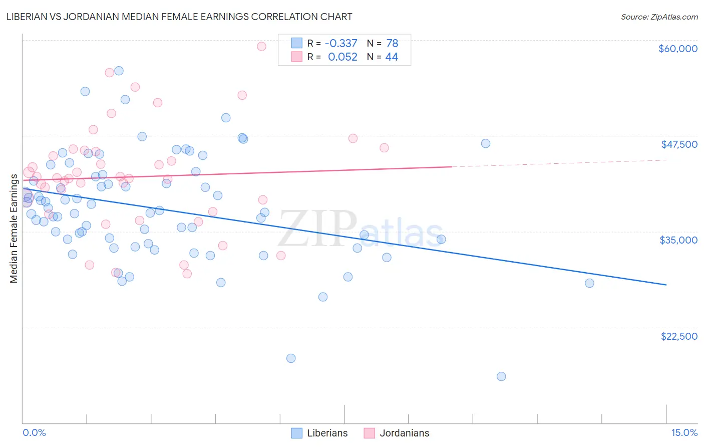 Liberian vs Jordanian Median Female Earnings