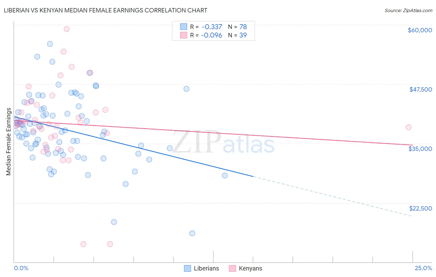 Liberian vs Kenyan Median Female Earnings