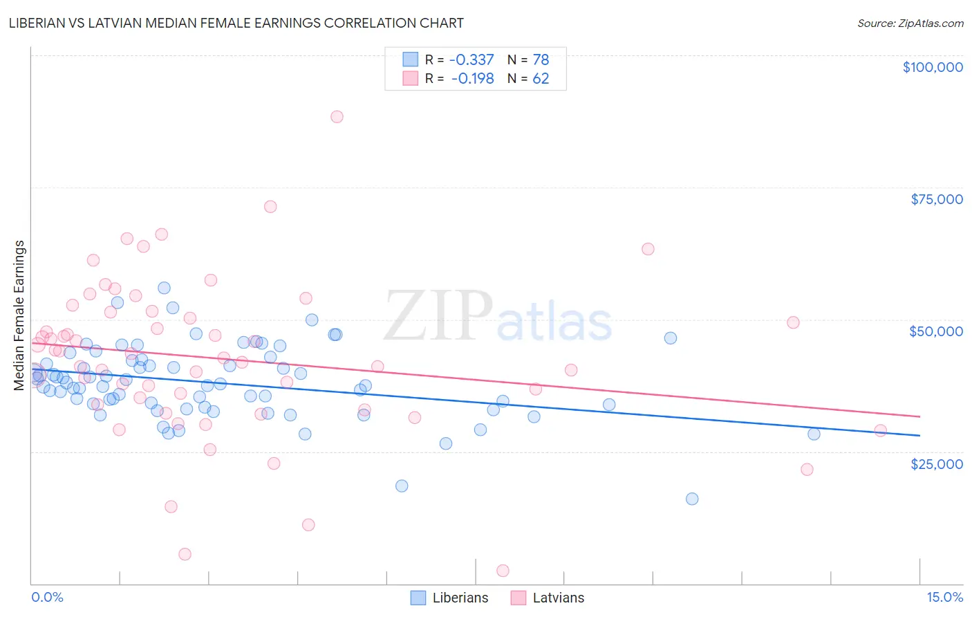 Liberian vs Latvian Median Female Earnings