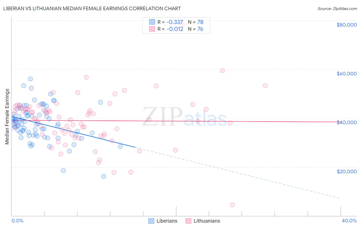 Liberian vs Lithuanian Median Female Earnings