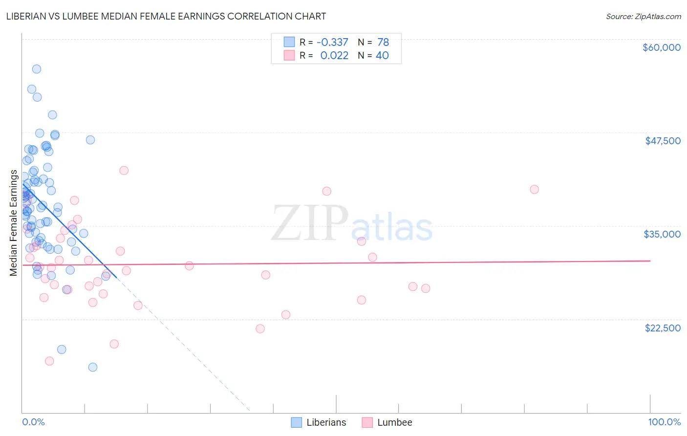 Liberian vs Lumbee Median Female Earnings