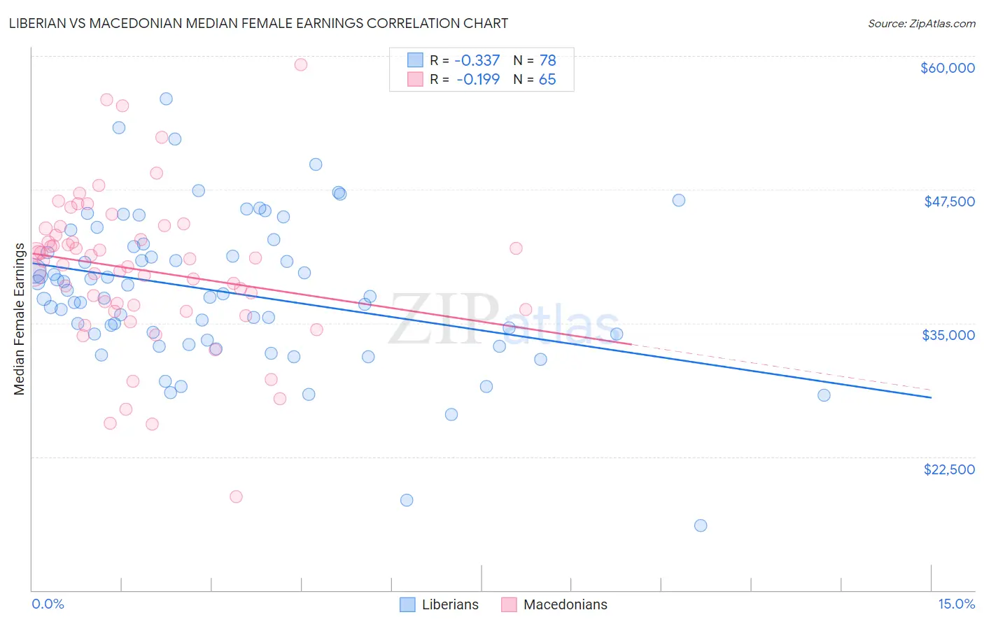 Liberian vs Macedonian Median Female Earnings